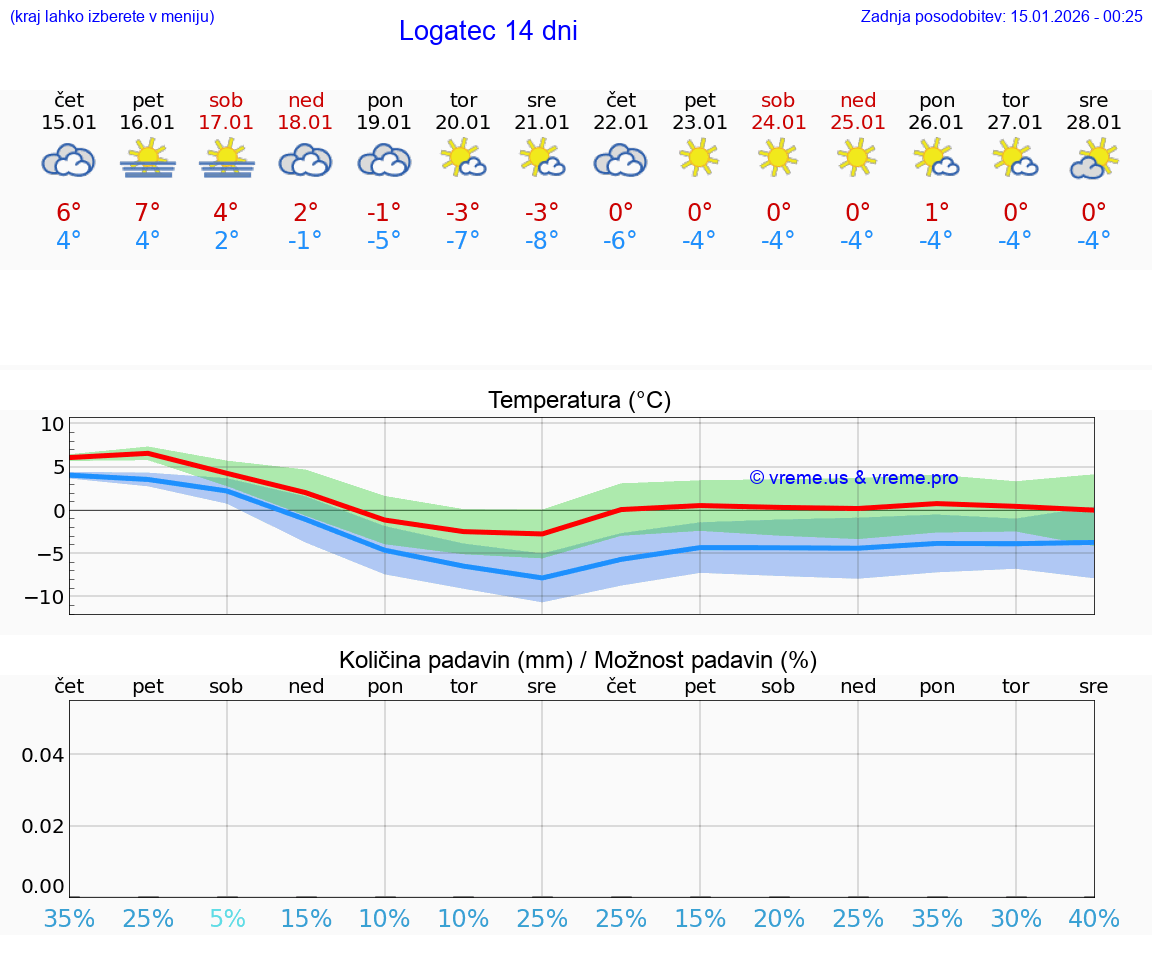 VREME 15 DNI  Logatec