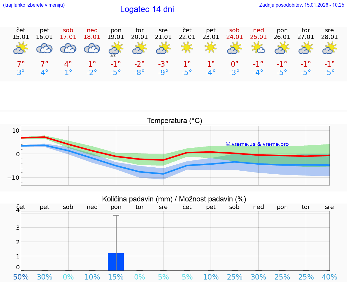 VREME 15 DNI  Logatec