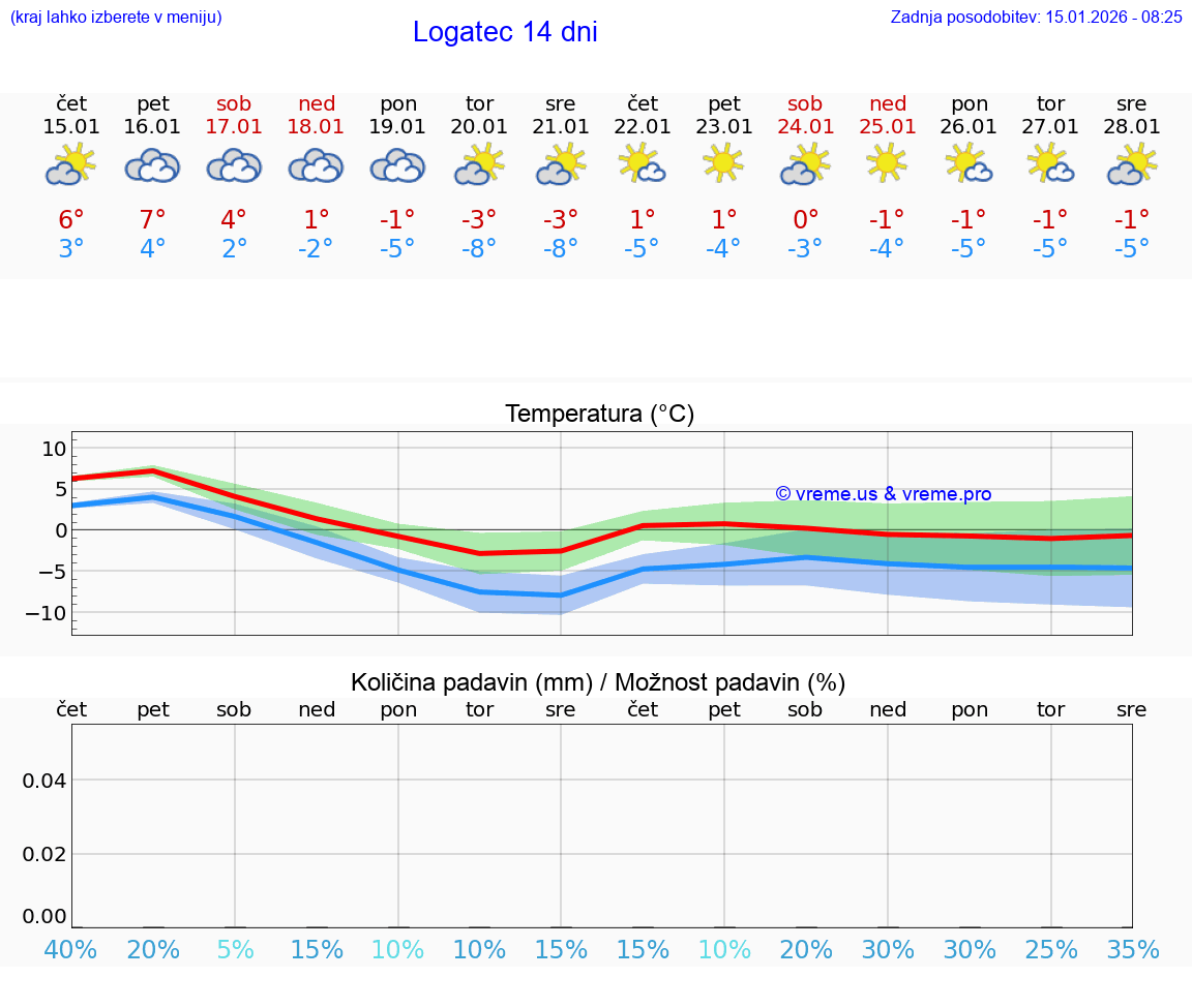 VREME 25 DNI  Logatec
