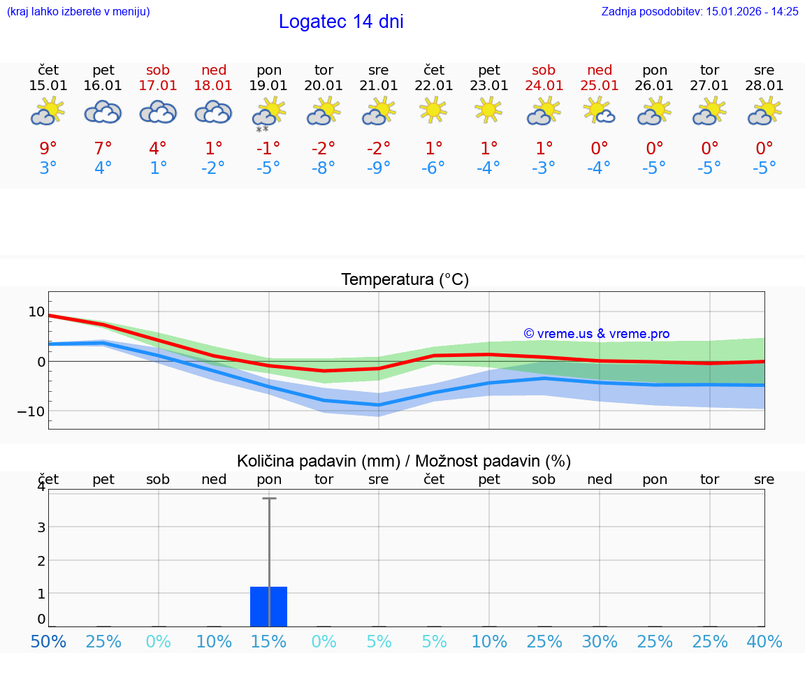 VREME 15 DNI  Logatec