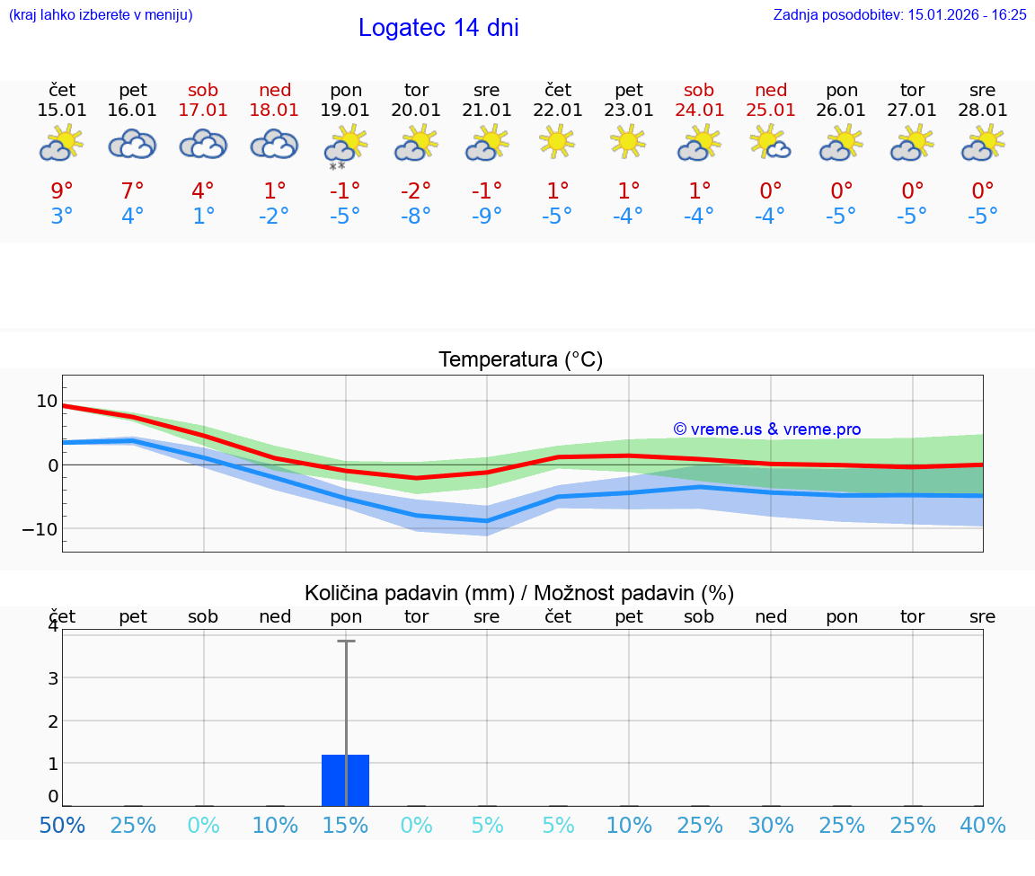 VREME 25 DNI  Logatec