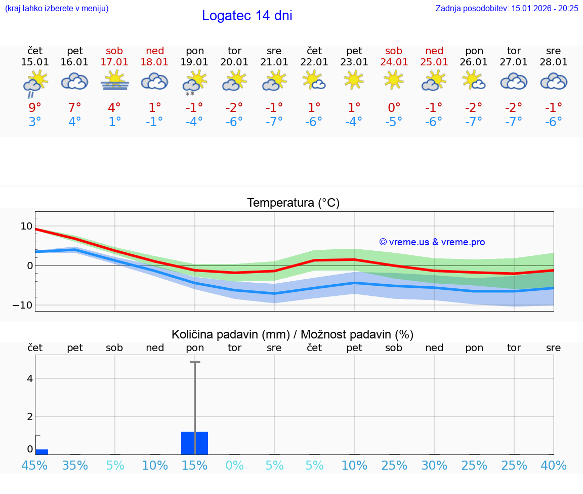 VREME 15 DNI  Logatec