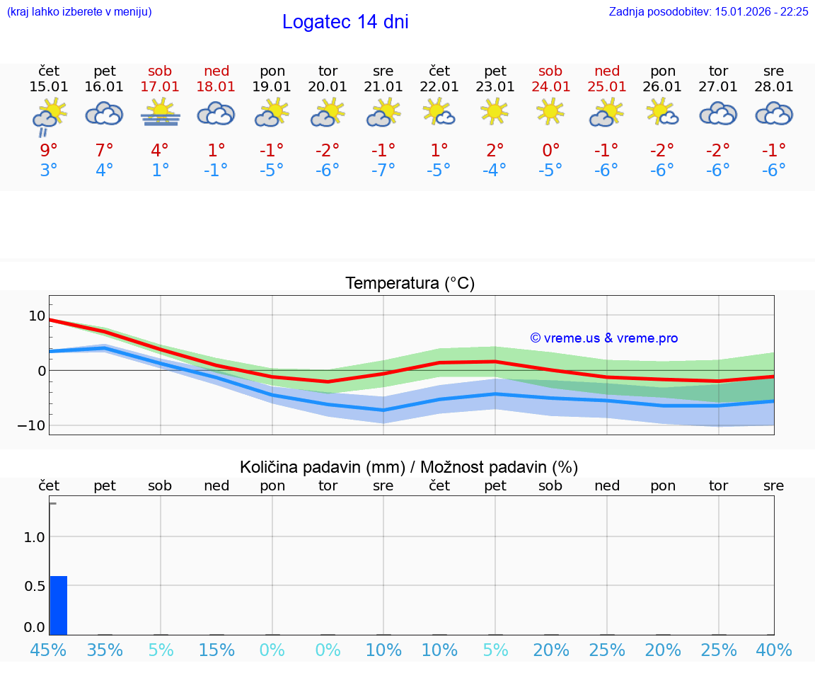 VREME 25 DNI  Logatec