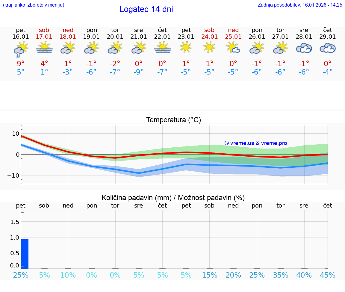 VREME 25 DNI  Logatec
