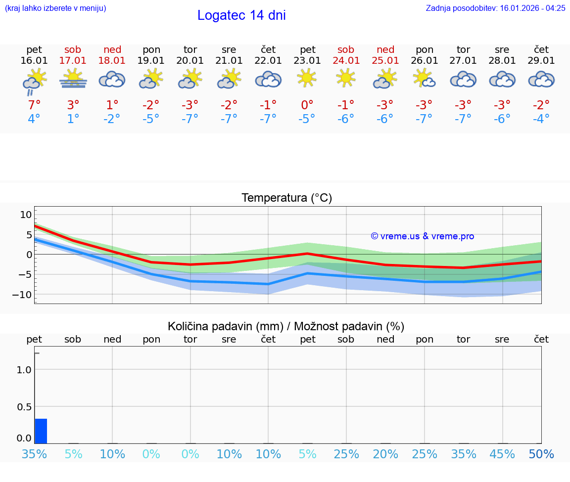 VREME 15 DNI  Logatec