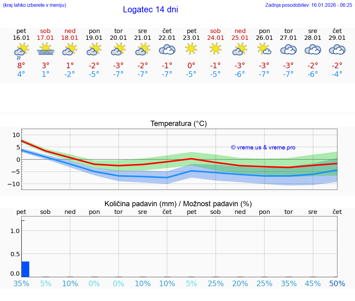 VREME 15 DNI  Logatec