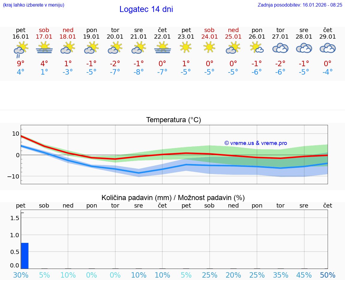 VREME 15 DNI  Logatec