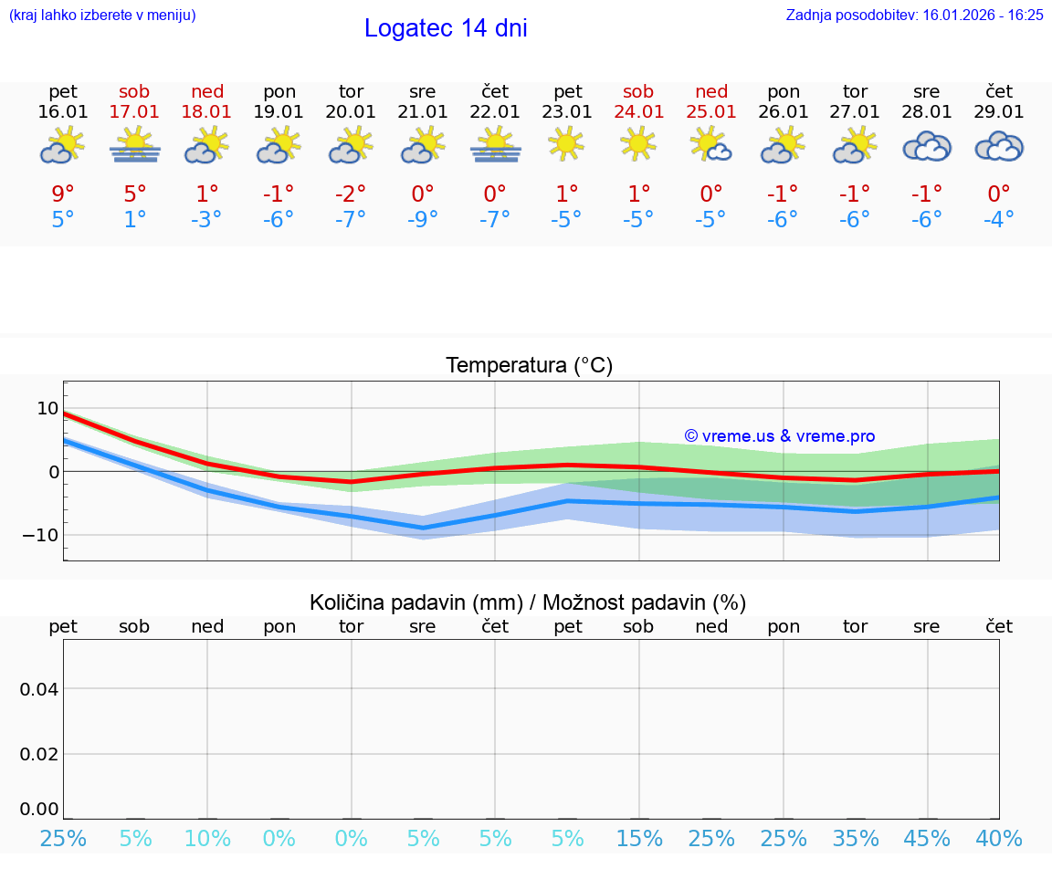 VREME 15 DNI  Logatec