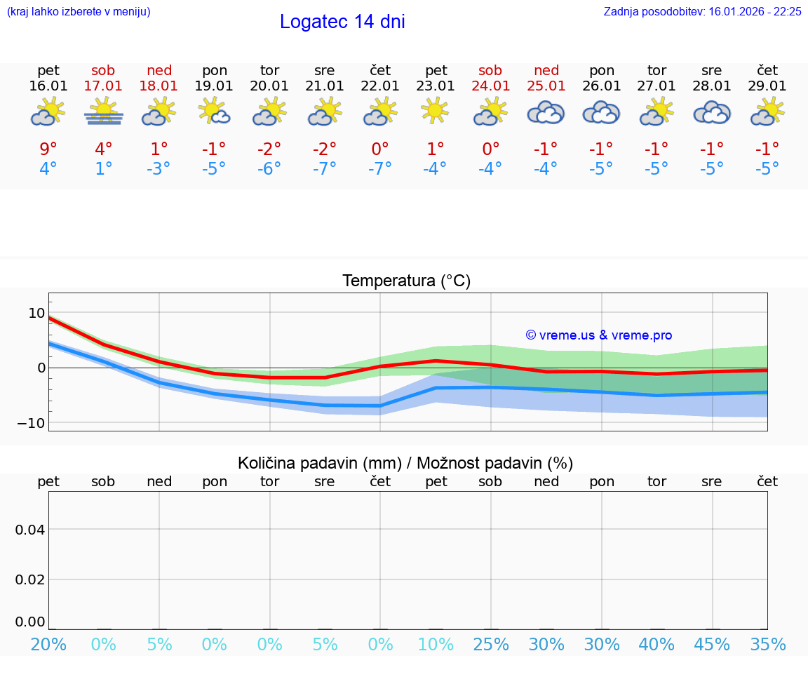 VREME 25 DNI  Logatec