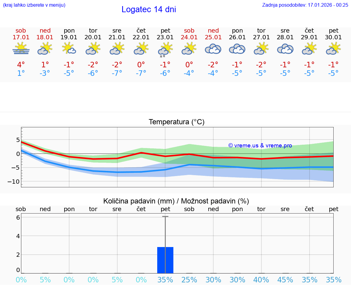 VREME 15 DNI  Logatec