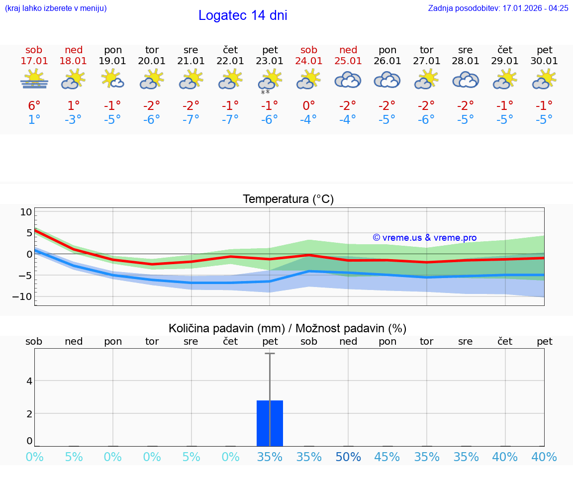 VREME 15 DNI  Logatec