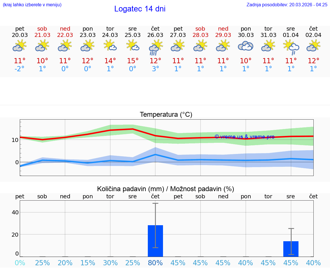 VREME 15 DNI  Logatec