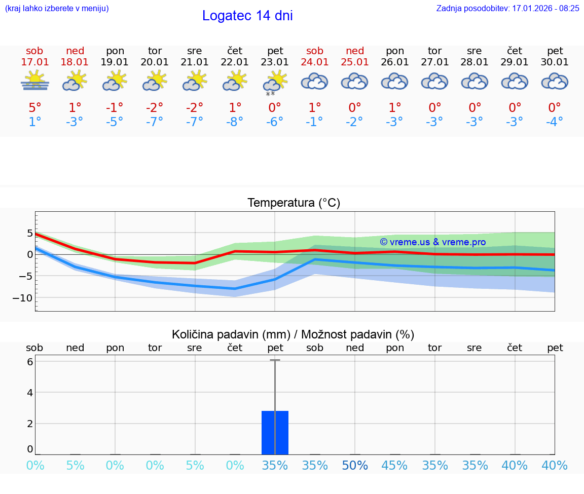 VREME 25 DNI  Logatec