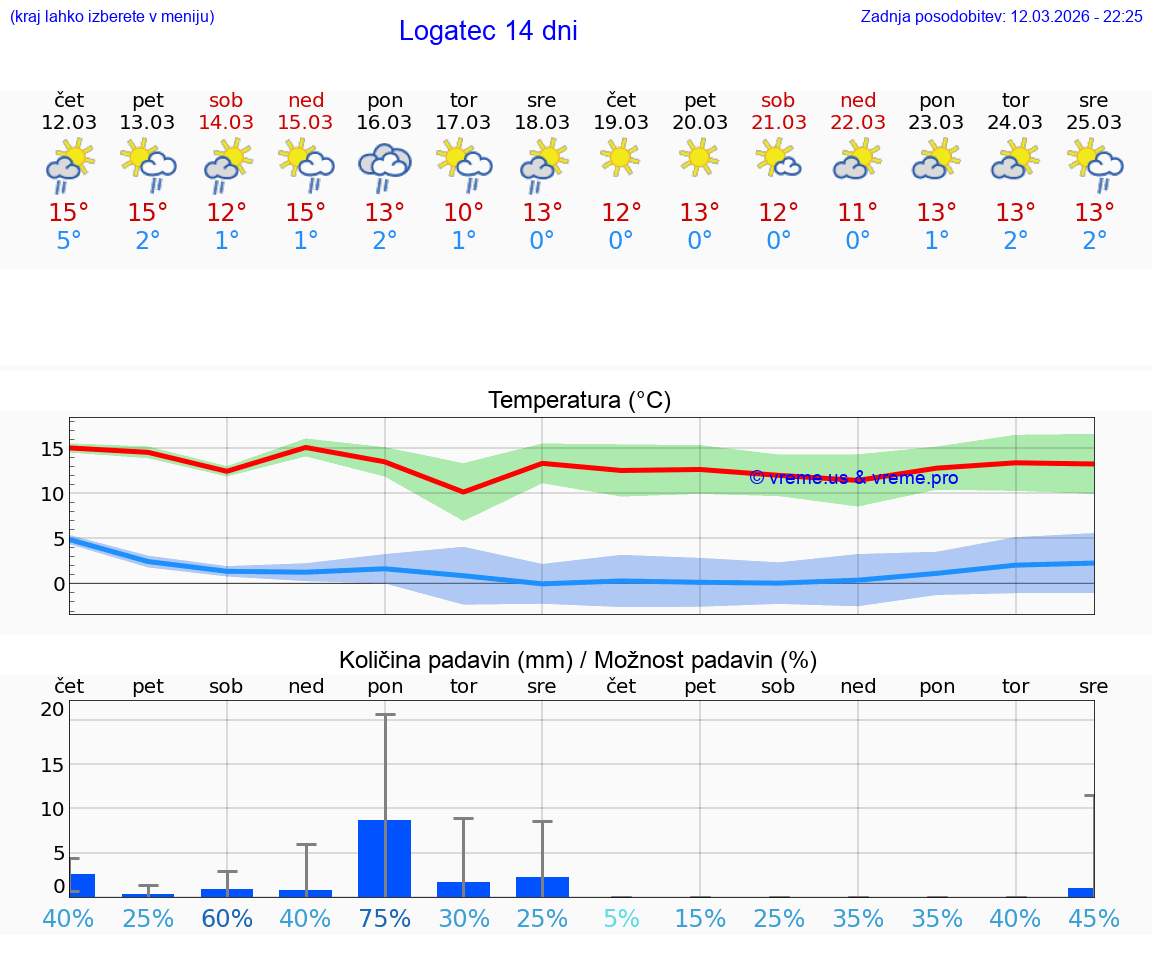 VREME 25 DNI  Logatec