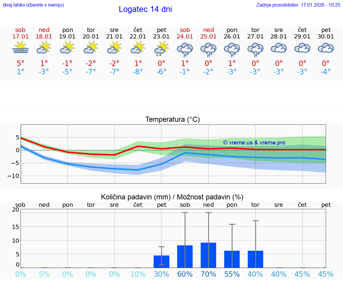 VREME 25 DNI  Logatec