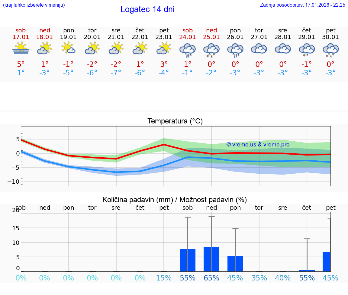 VREME 25 DNI  Logatec