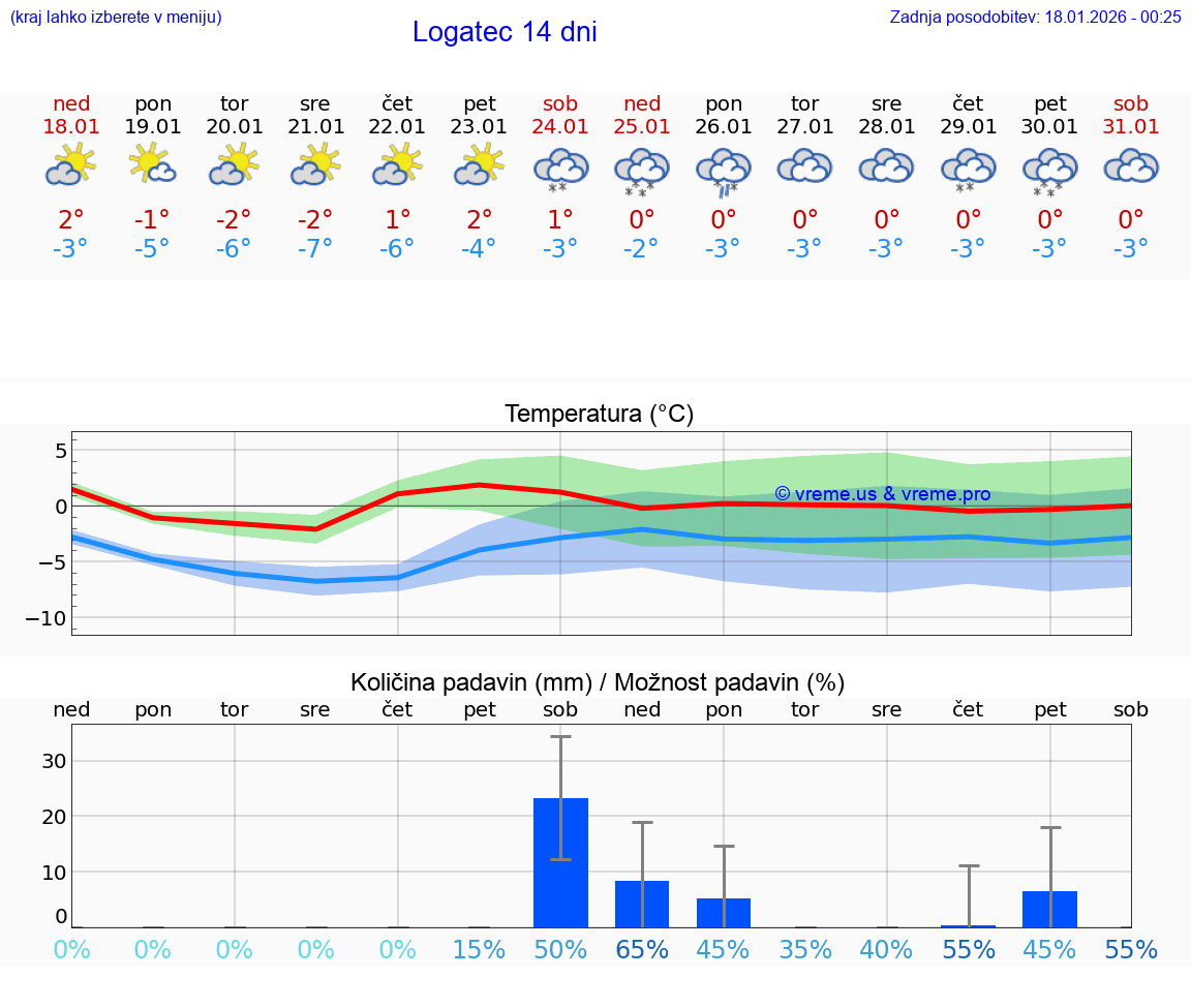 VREME 15 DNI  Logatec