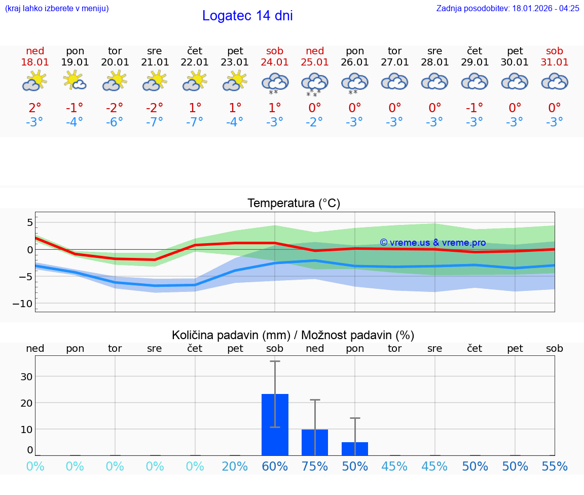 VREME 25 DNI  Logatec