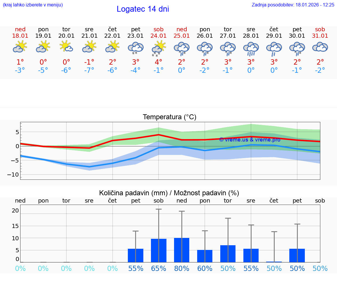 VREME 25 DNI  Logatec