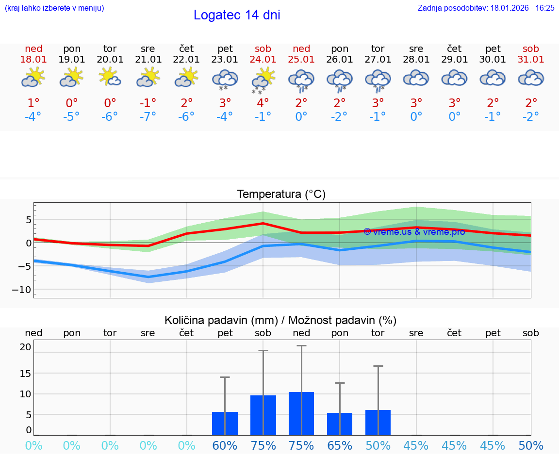 VREME 25 DNI  Logatec