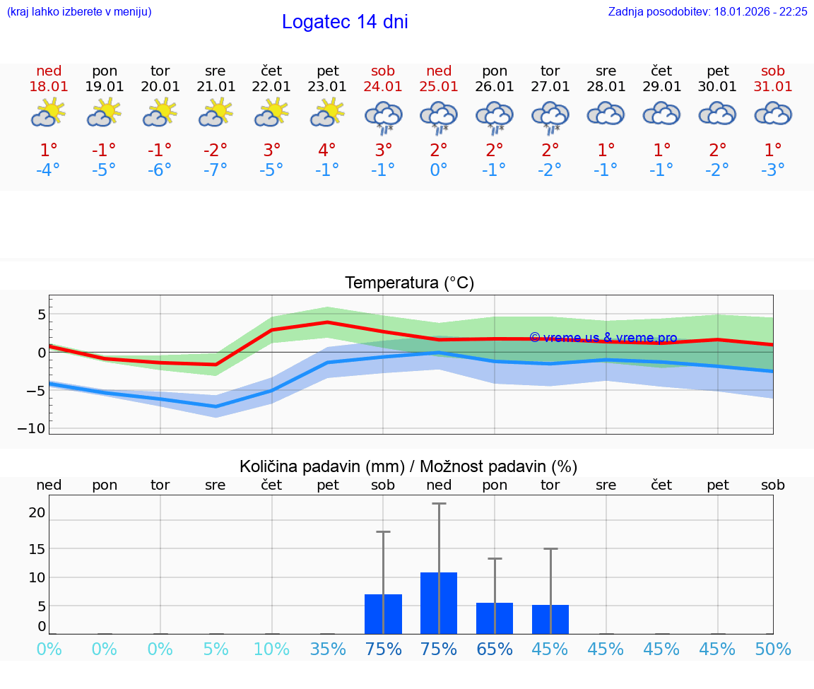 VREME 25 DNI  Logatec