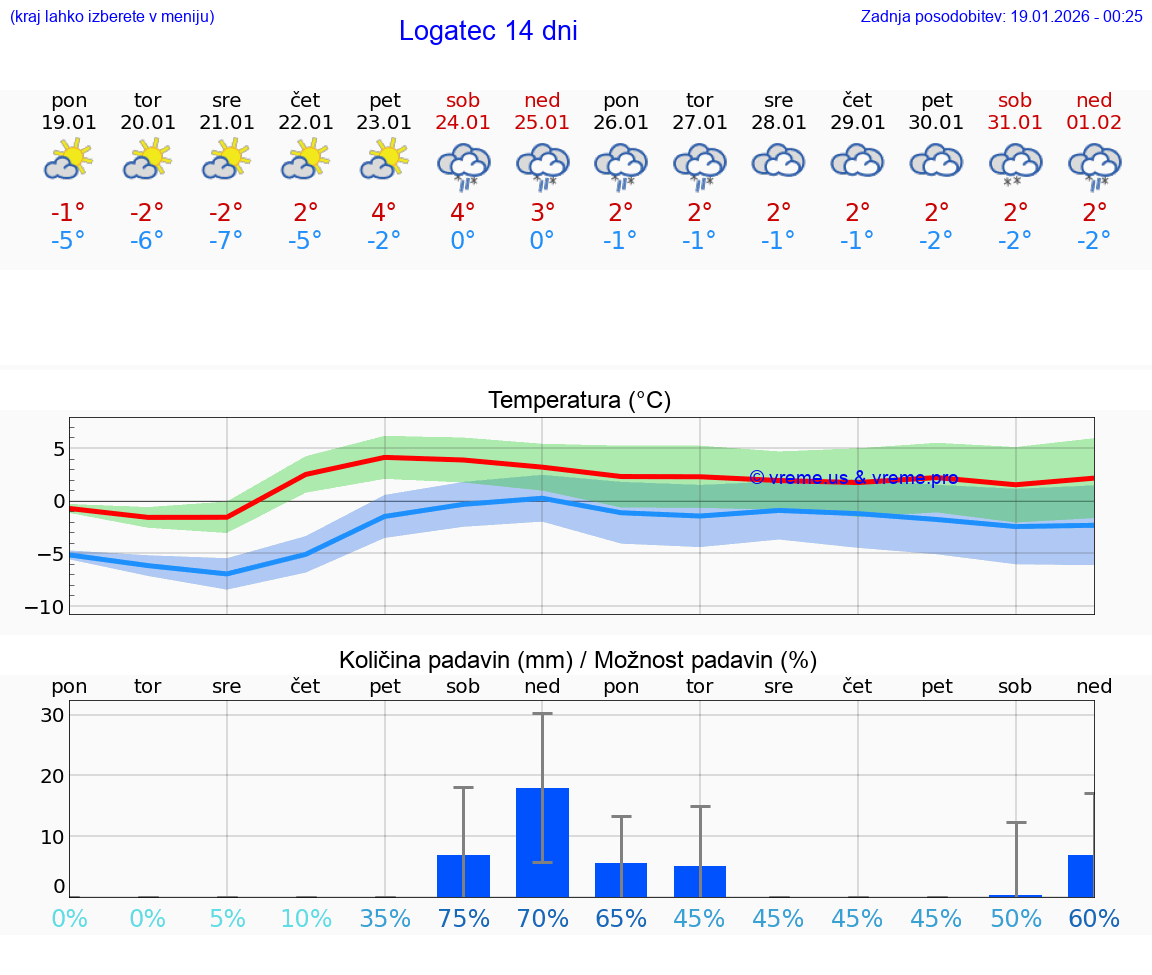 VREME 25 DNI  Logatec