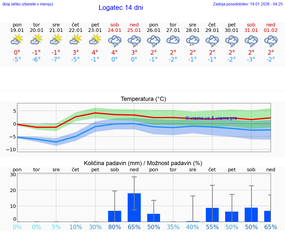 VREME 25 DNI  Logatec