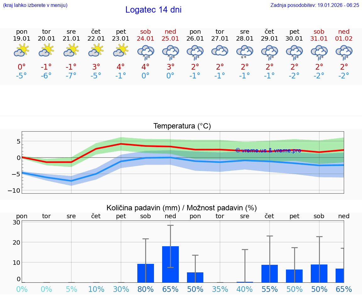 VREME 15 DNI  Logatec