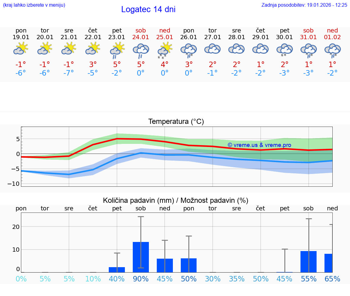 VREME 15 DNI  Logatec