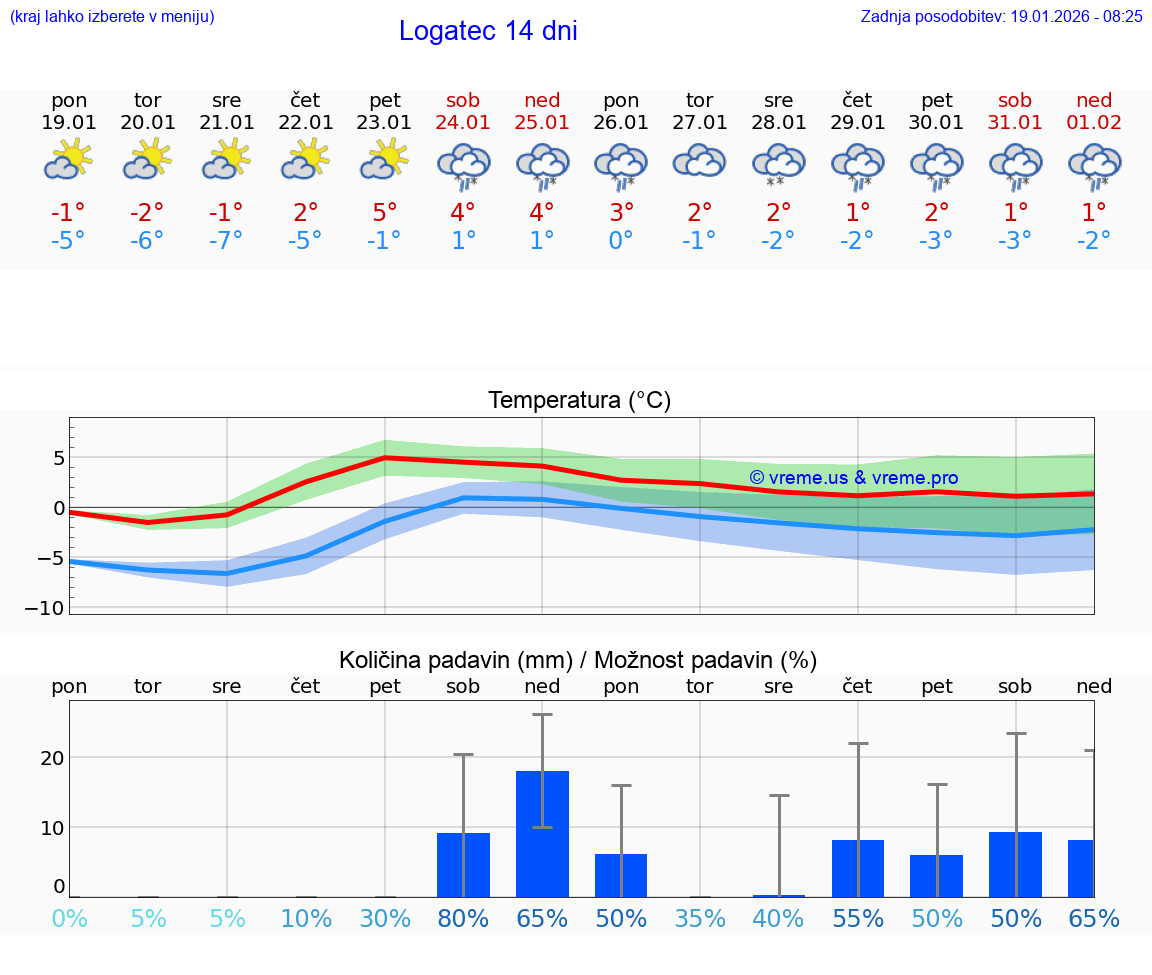 VREME 25 DNI  Logatec