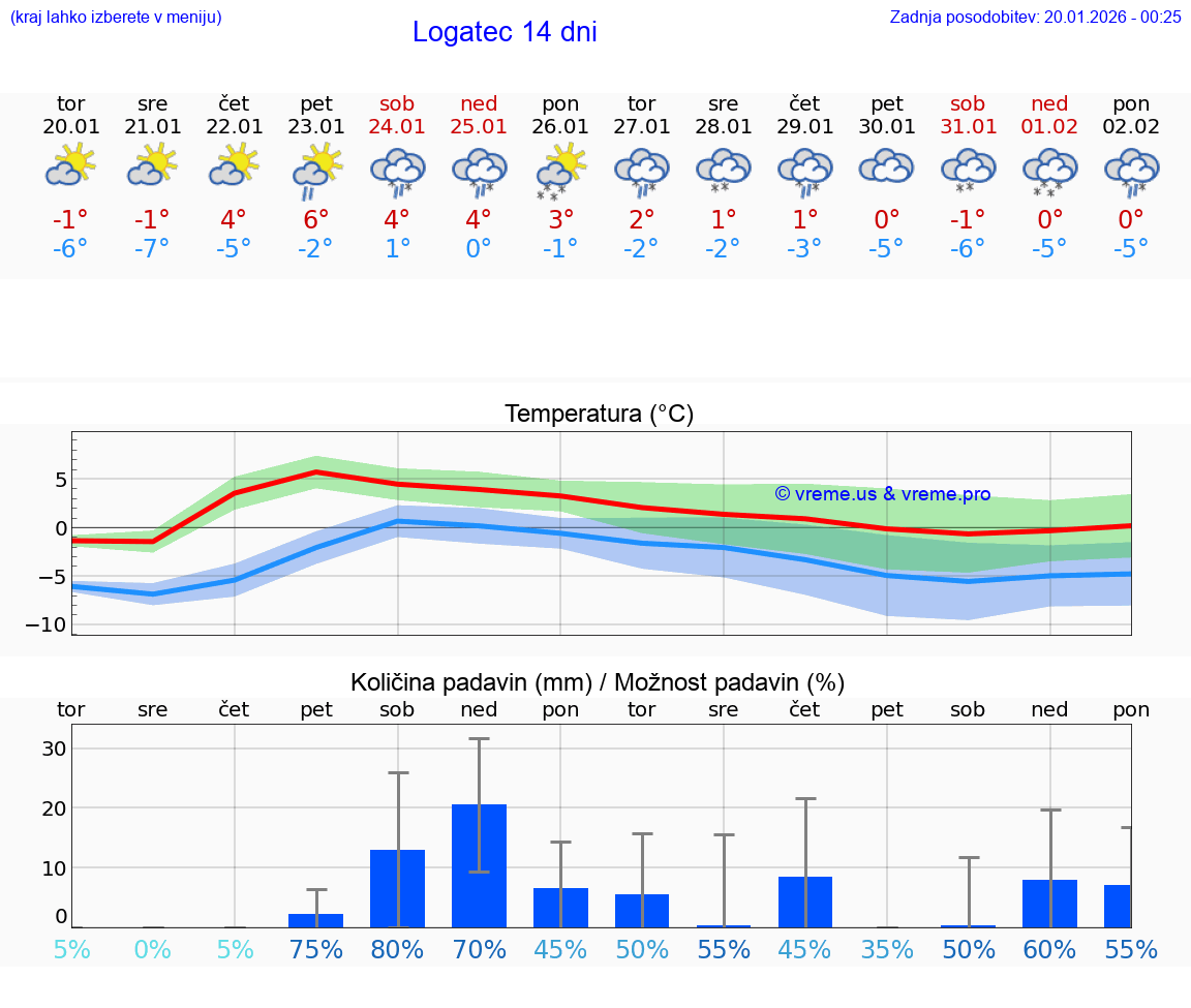 VREME 25 DNI  Logatec