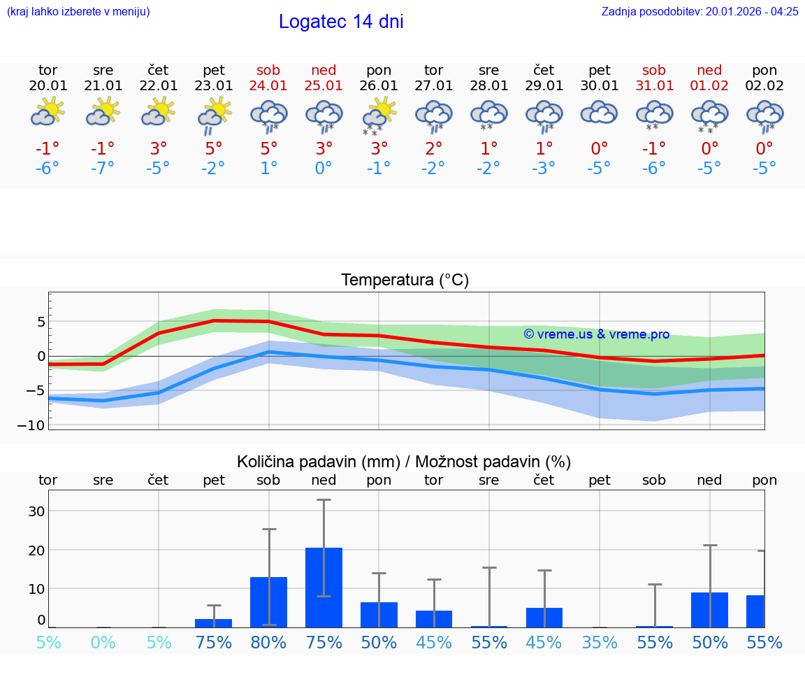 VREME 25 DNI  Logatec
