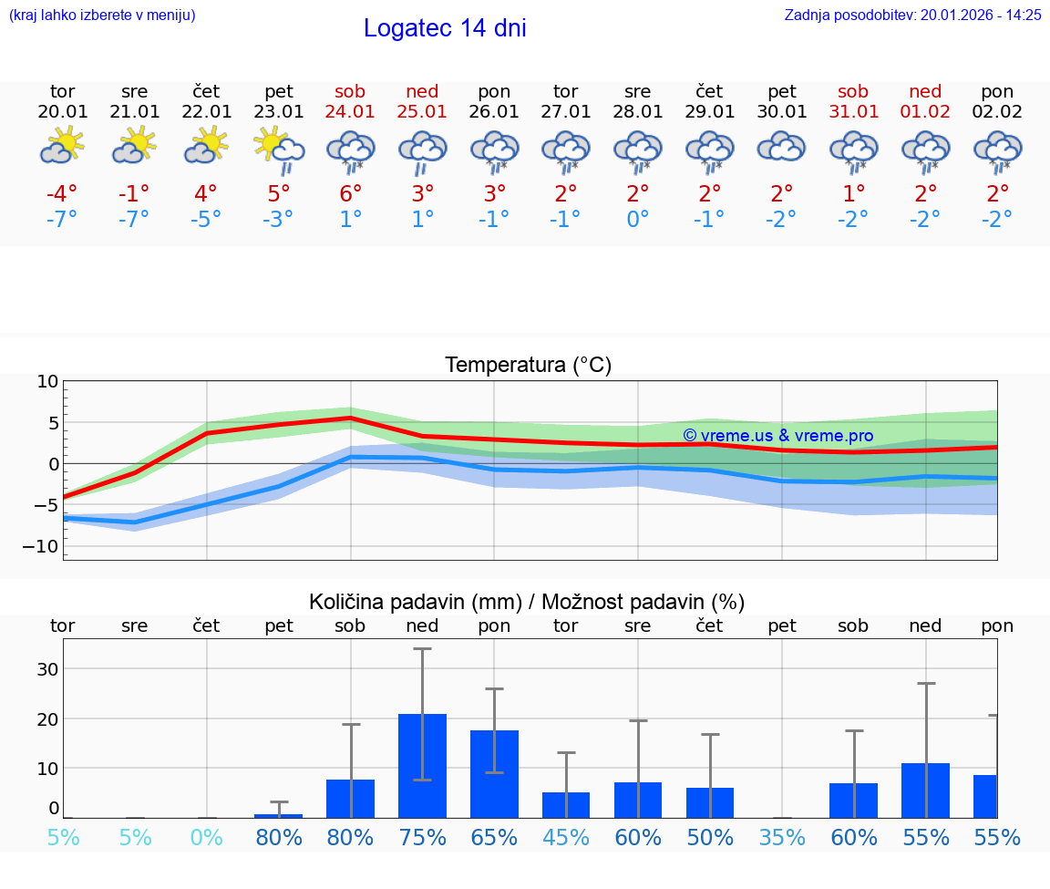 VREME 15 DNI  Logatec