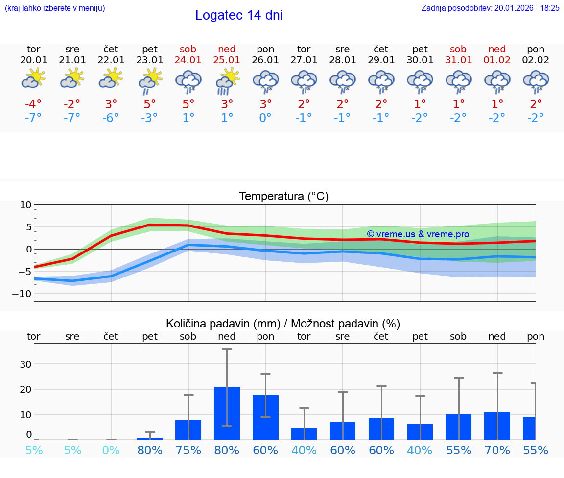 VREME 25 DNI  Logatec