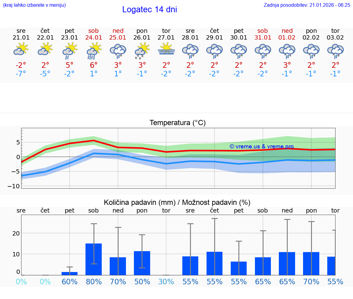 VREME 25 DNI  Logatec