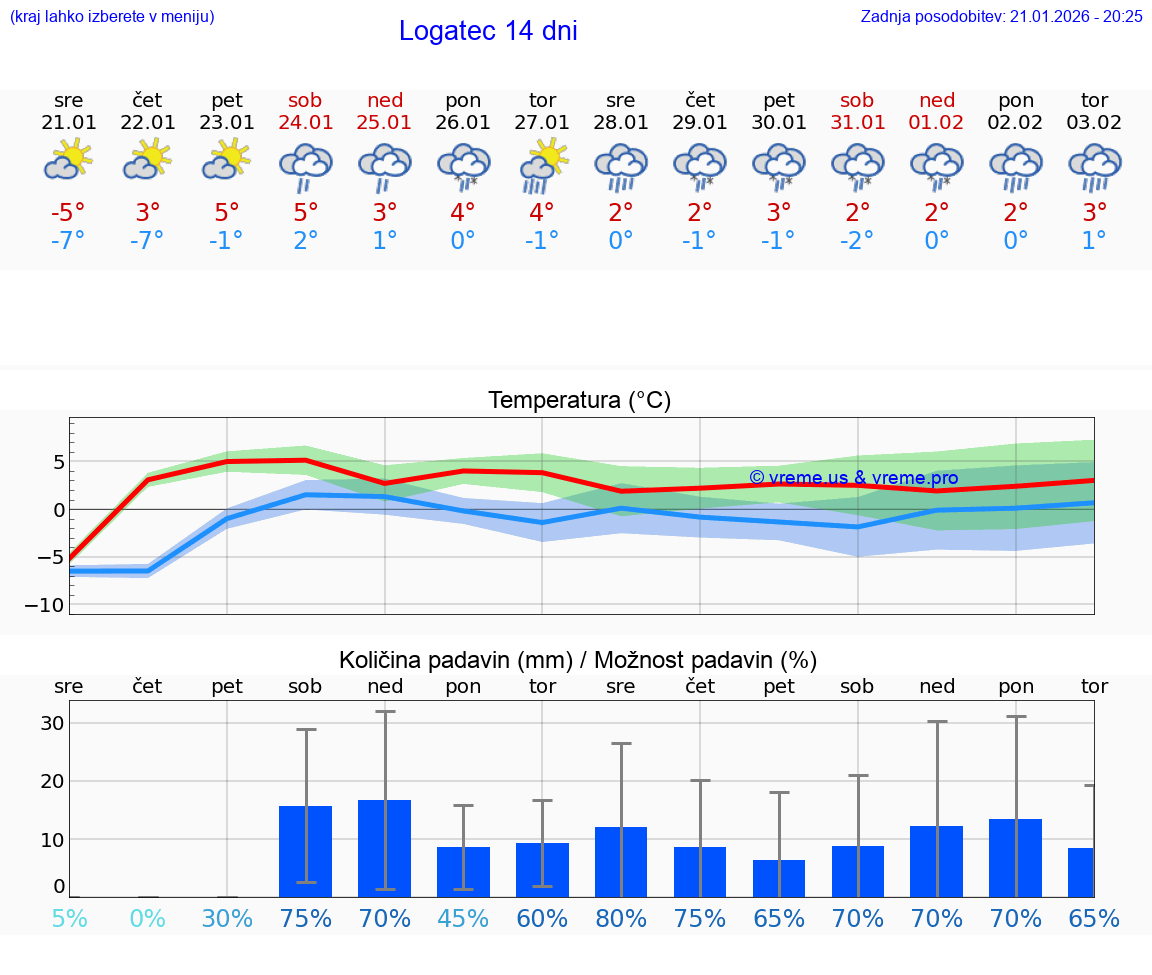VREME 25 DNI  Logatec