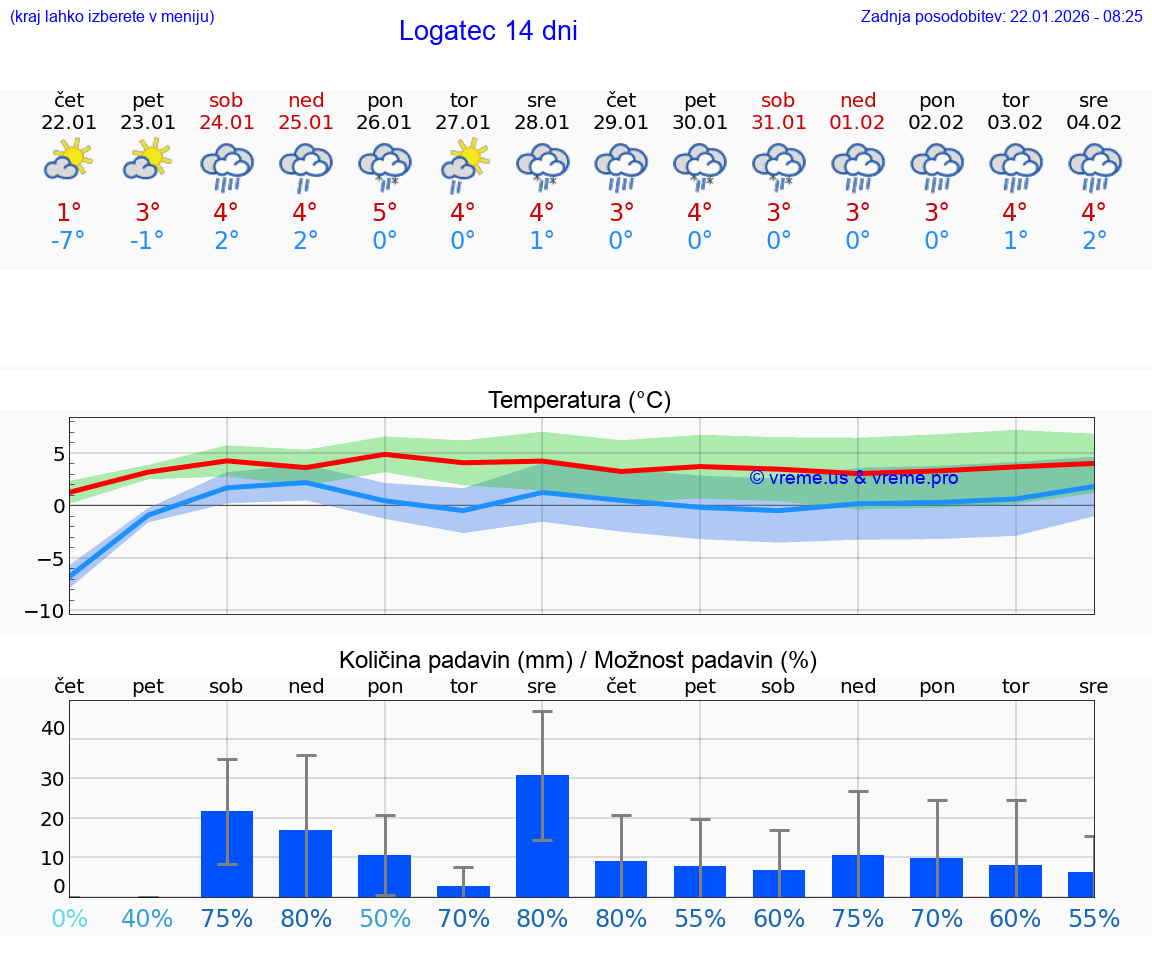 VREME 25 DNI  Logatec