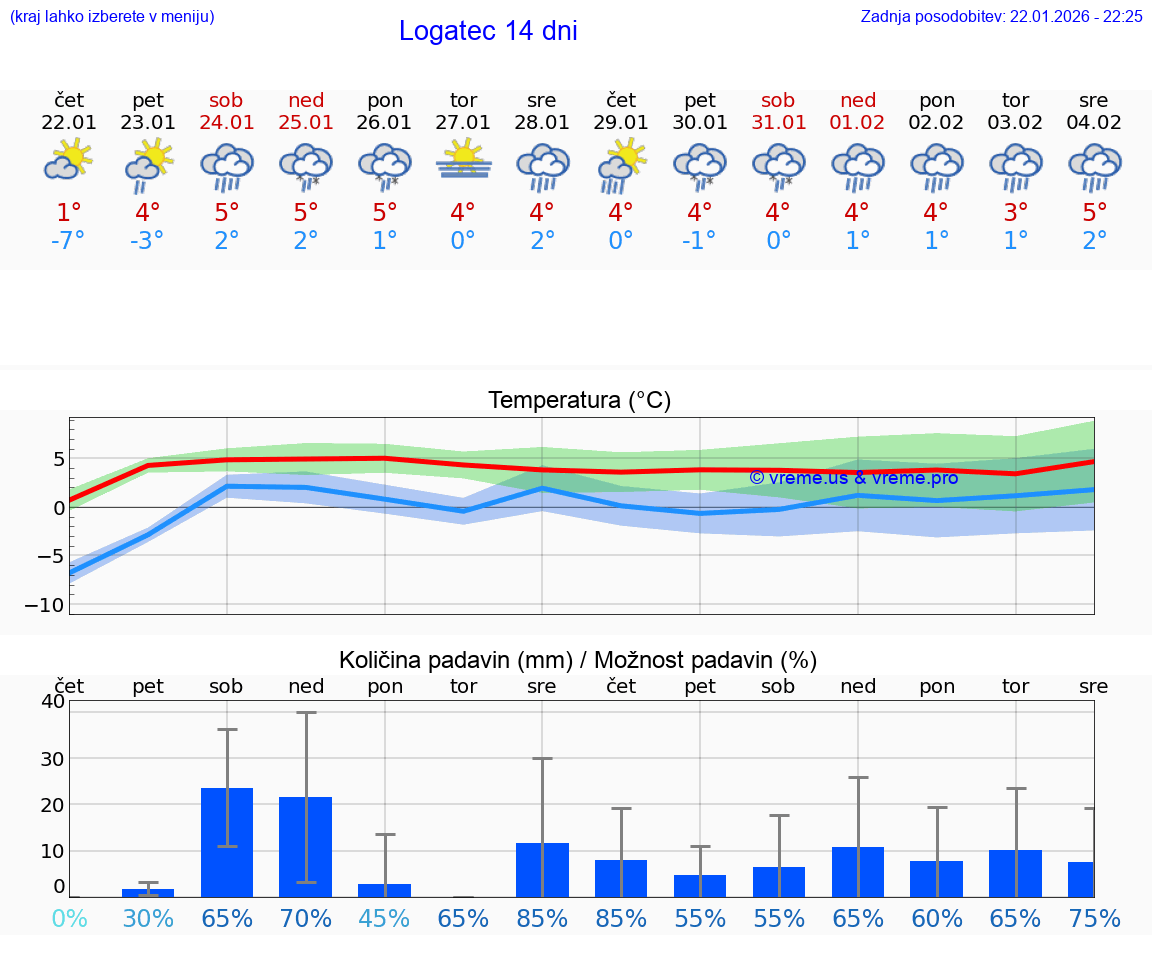 VREME 25 DNI  Logatec