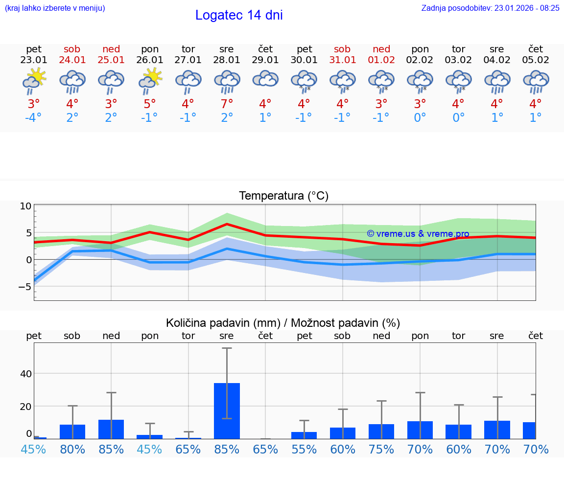 VREME 25 DNI  Logatec
