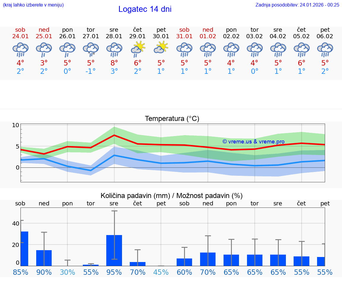 VREME 25 DNI  Logatec