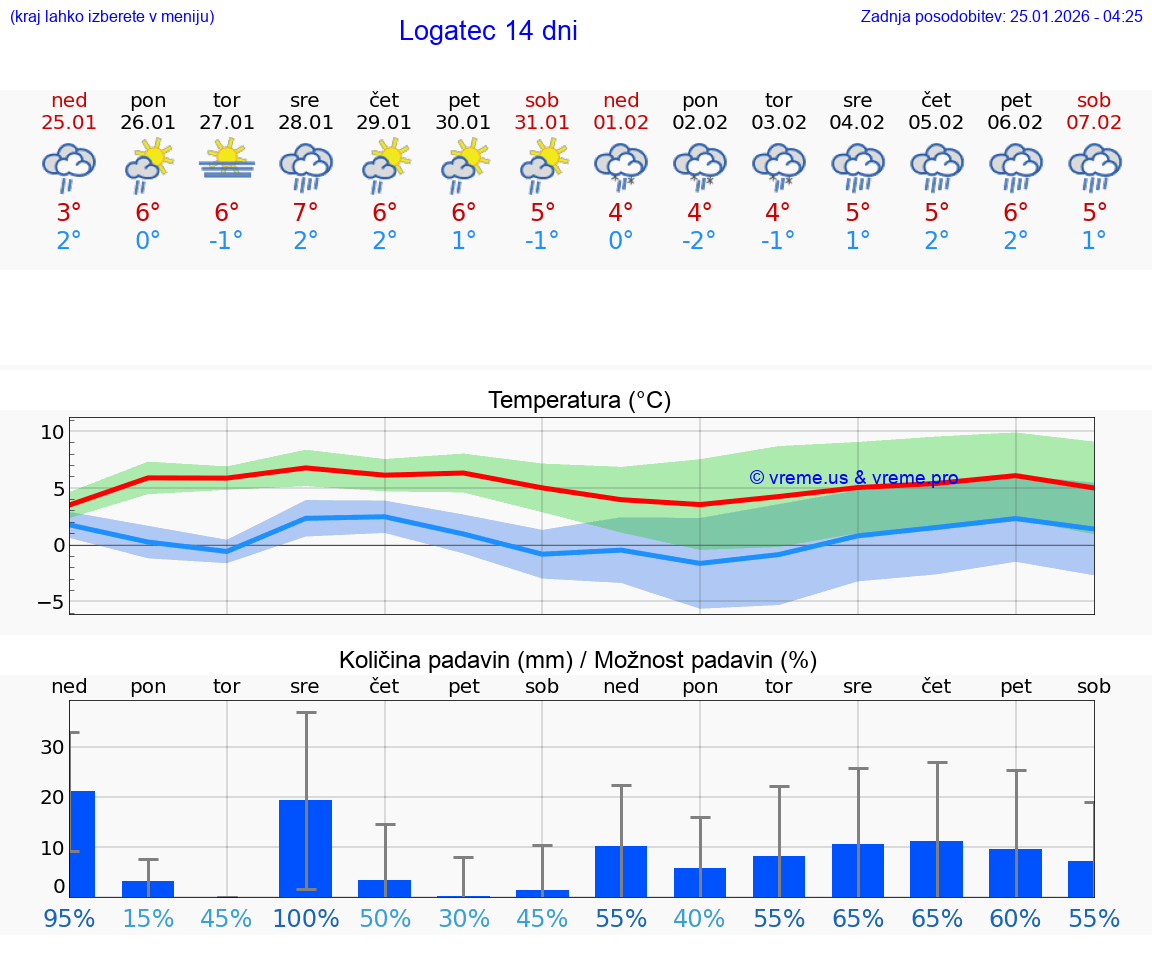 VREME 25 DNI  Logatec