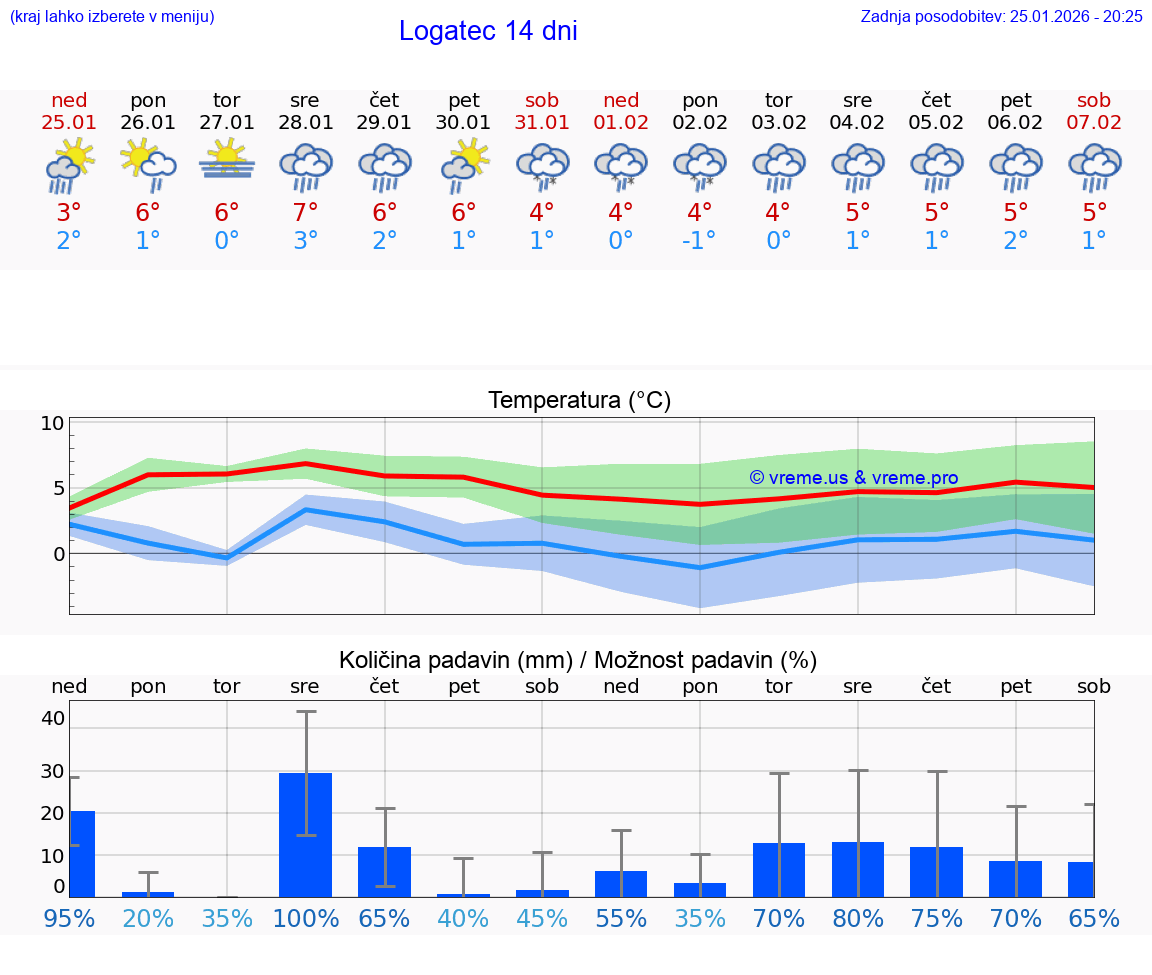 VREME 25 DNI  Logatec