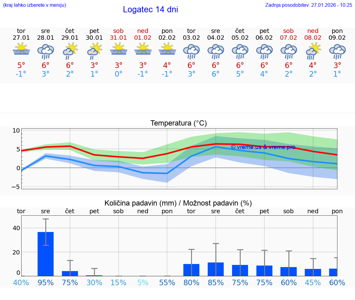 VREME 25 DNI  Logatec