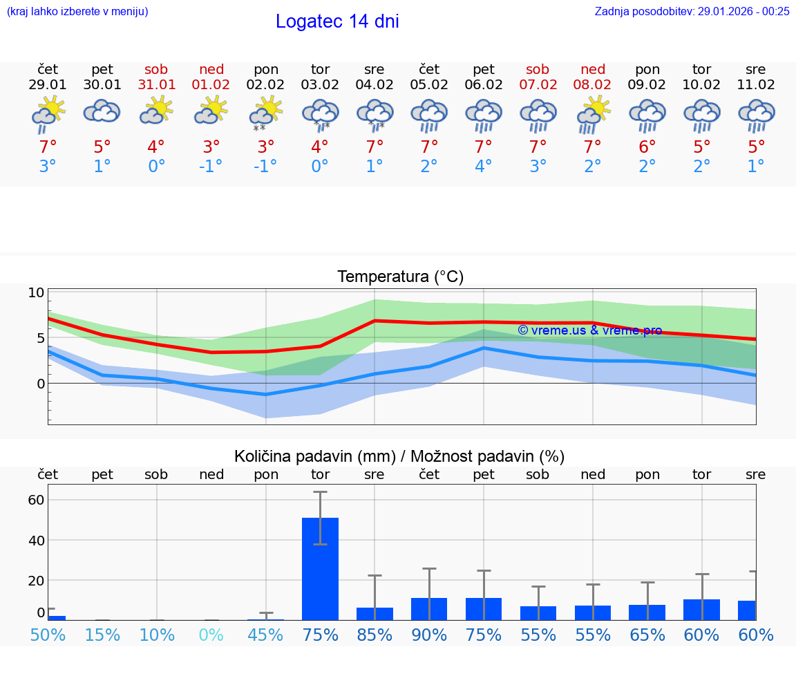 VREME 25 DNI  Logatec