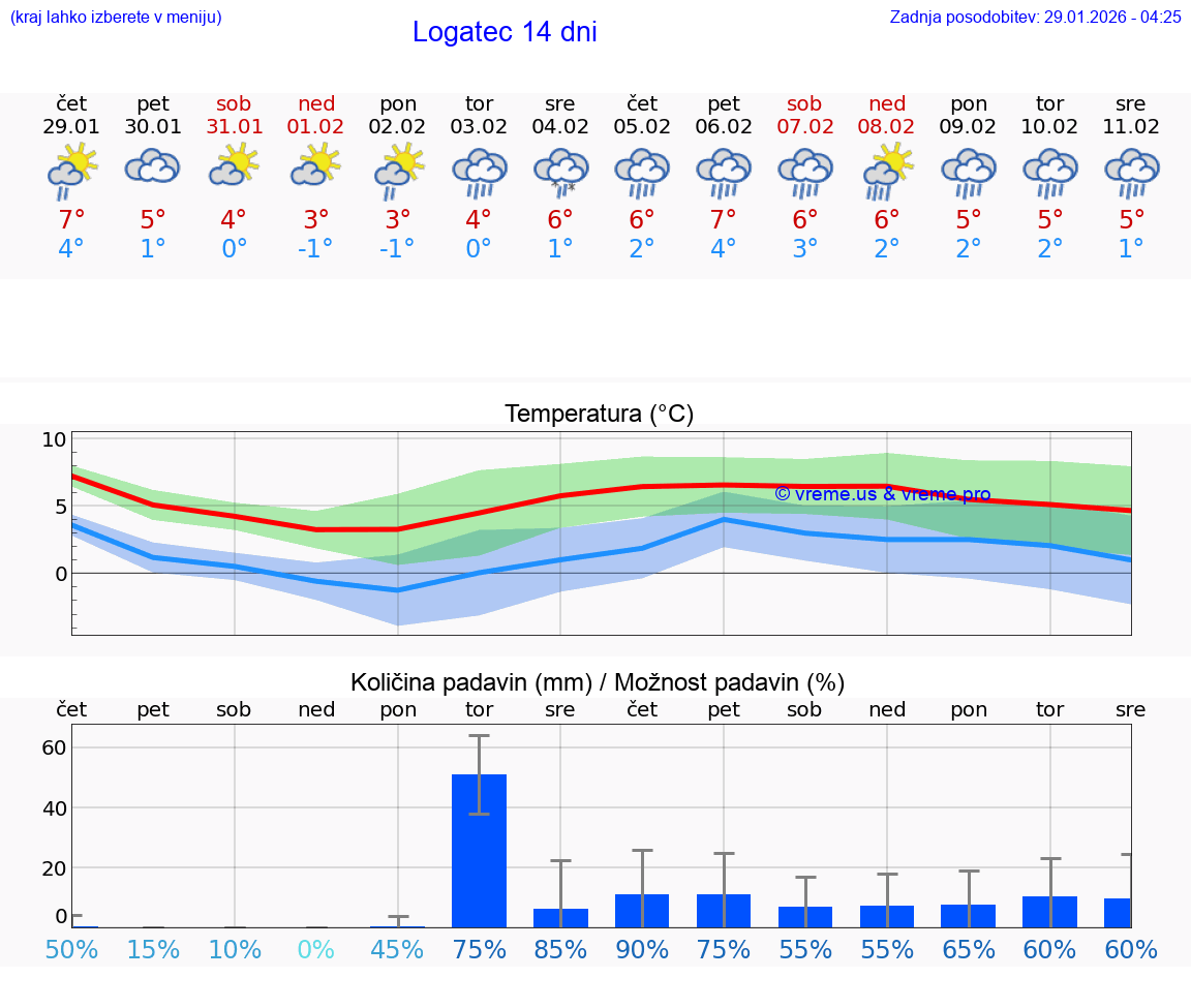 VREME 25 DNI  Logatec