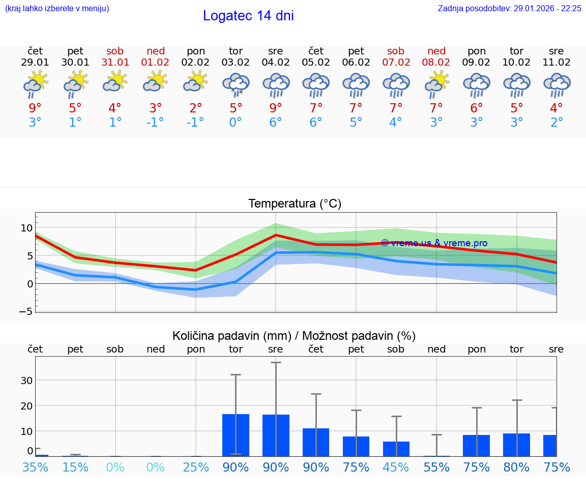 VREME 25 DNI  Logatec
