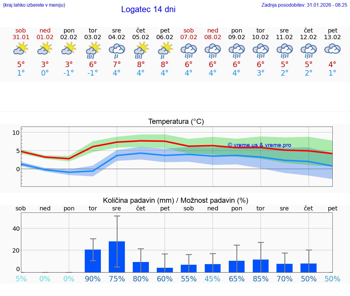 VREME 25 DNI  Logatec
