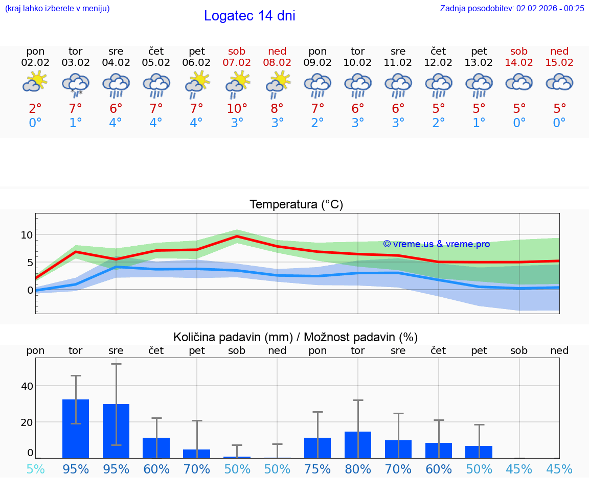 VREME 25 DNI  Logatec