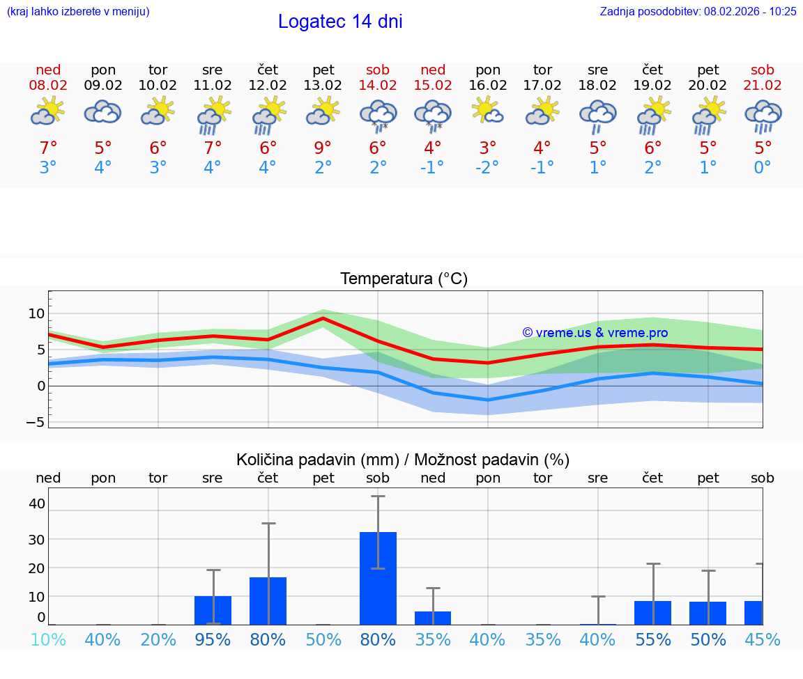VREME 25 DNI  Logatec