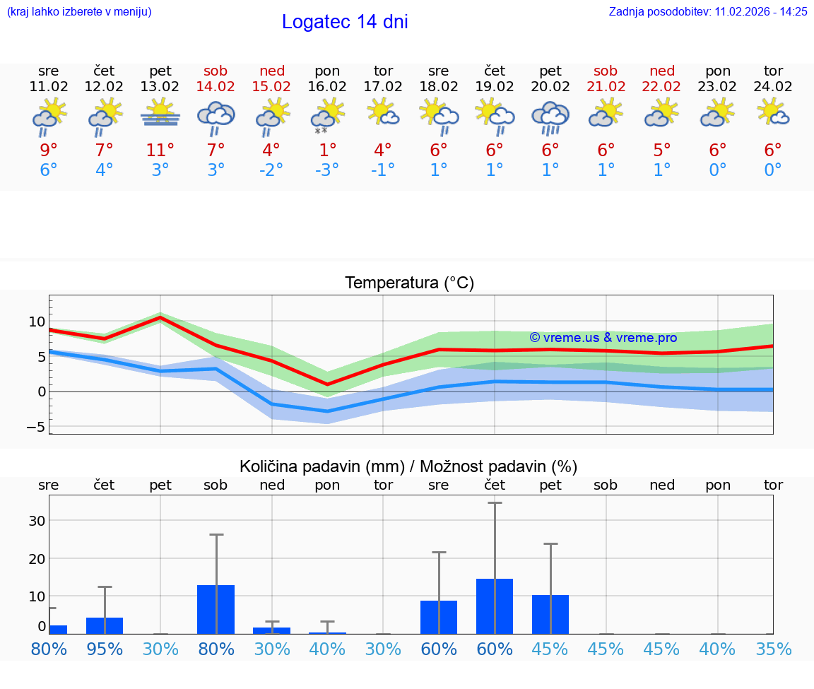 VREME 25 DNI  Logatec